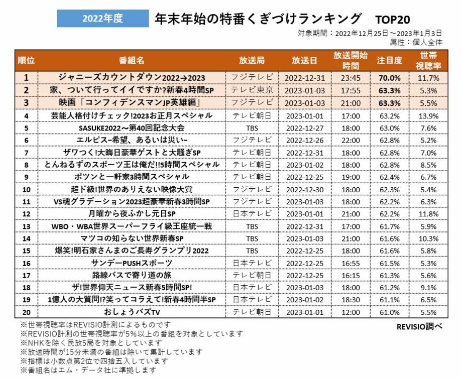 REVISIO株式会社が 2022年-2023年「年末年始の特番くぎづけランキングTOP20」を検証　1位は『ジャニーズカウントダウン』、2位以下は？