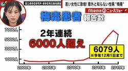 「皮膚や骨が崩れ、子どもに発達障害の悪影響も」泌尿器科医が警鐘を鳴らす“梅毒アウトブレイク”