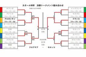 【W杯｜14日結果まとめ】フランスが連覇へ王手！　躍進モロッコに貫禄勝ち…2大会連続の決勝進出