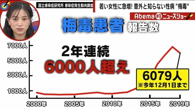 「皮膚や骨が崩れ、子どもに発達障害の悪影響も」泌尿器科医が警鐘を鳴らす“梅毒アウトブレイク” 1枚目