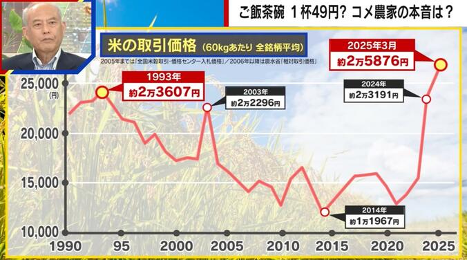 米の取引価格（60kgあたり 全銘柄平均）
