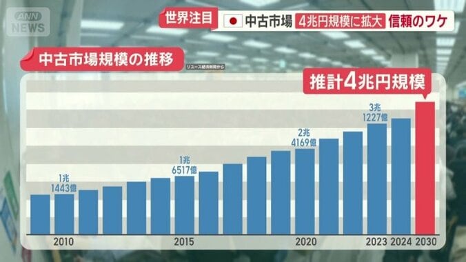 5年後には4兆円規模に拡大すると推計
