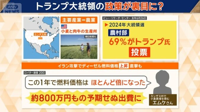 トランプ政策が農家の暮らしを圧迫