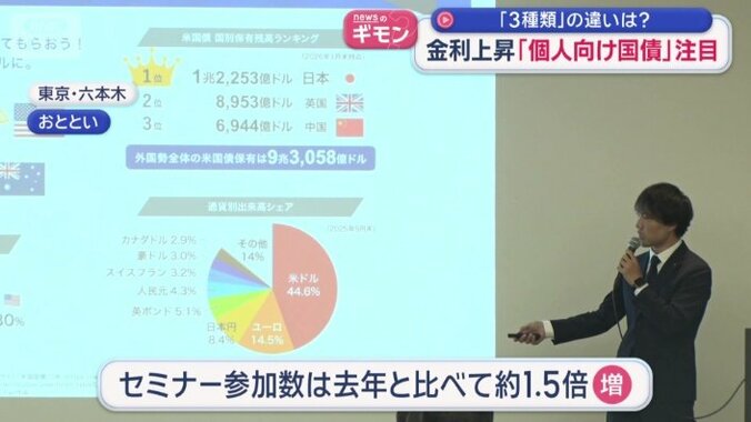 セミナー参加数は去年と比べ1.5倍に