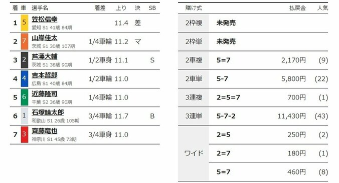 笠松信幸が差して決勝進出「いつも通り頑張るだけ」／函館：函館ミリオンナイトカップ 2枚目