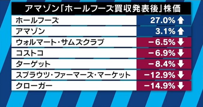 「すべてのものをAmazonで買わせる」高級スーパーホールフーズ買収は成功するのか？ 2枚目