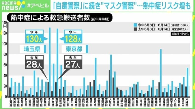 熱中症リスク高まる時期の“マスク警察”に専門家が警鐘「迷いなく熱中症対策を優先して」 2枚目