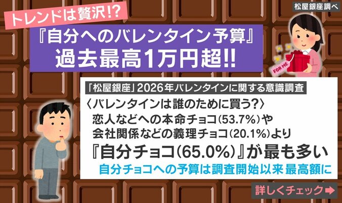 バレンタインに関する意識調査の結果