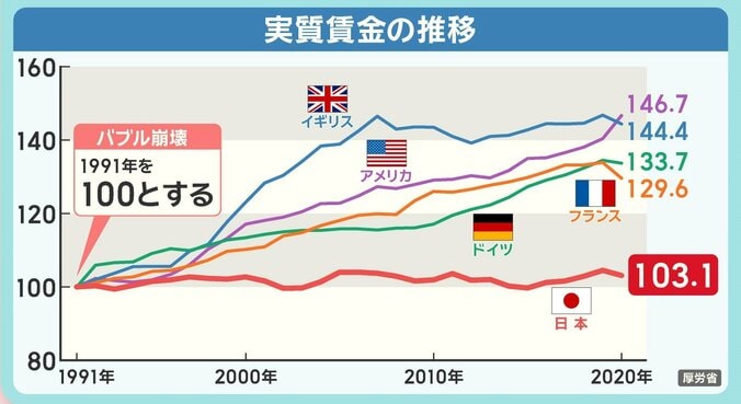 実質賃金の推移