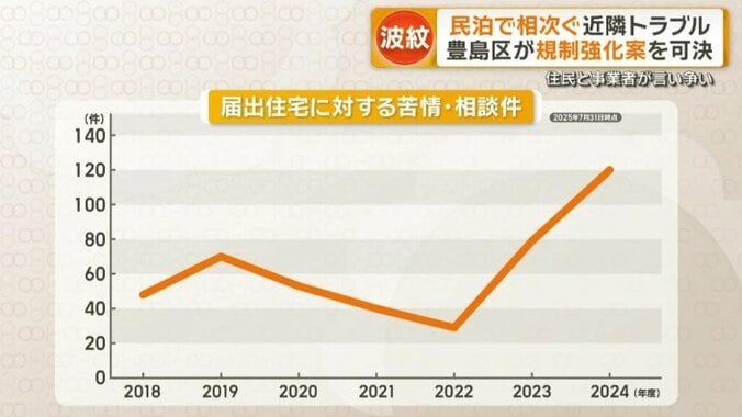 届出住宅に対する苦情・相談件