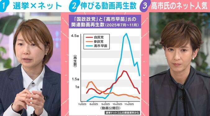 「国政政党」と「高市早苗」氏の関連動画再生数（2025年7月〜11月）