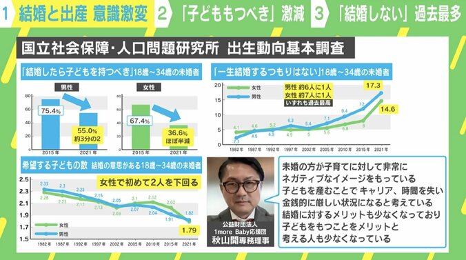 子育て環境にネガティブな印象か 「結婚したら子どもをもつべき」未婚女性3割と6年で激減 1枚目