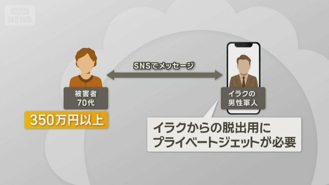 ロマンス詐欺の被害者が加害者に　「指示役に好意あった」68歳女逮捕　普通の主婦が… 1枚目