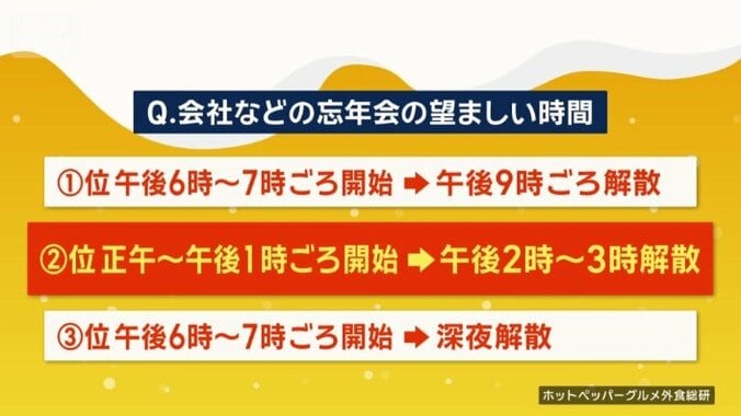 「忘年会の望ましい時間帯」のアンケート