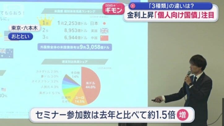 セミナー参加数は去年と比べ1.5倍に