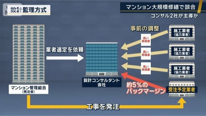 設計監理方式