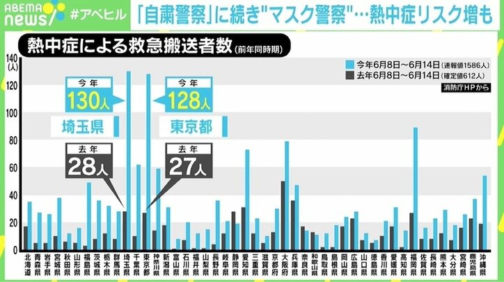 熱中症リスク高まる時期の“マスク警察”に専門家が警鐘「迷いなく熱中症対策を優先して」