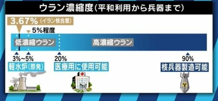 イランはウラン濃縮度の”寸止め”戦術か…打つ手なきアメリカの次の一手は”ヨーロッパへの圧力”?