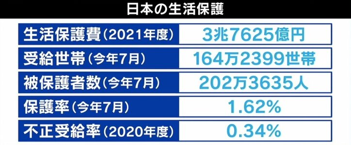「葬式代としてとってる貯金が壁に」生活保護を“断る側”の苦しみとは？ 受給打ち切りに違法判決