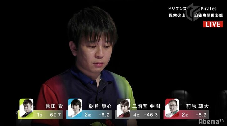 Mリーマン園田賢、有休使って“専業プロ”で快勝　個人スコア首位浮上／麻雀・大和証券Mリーグ