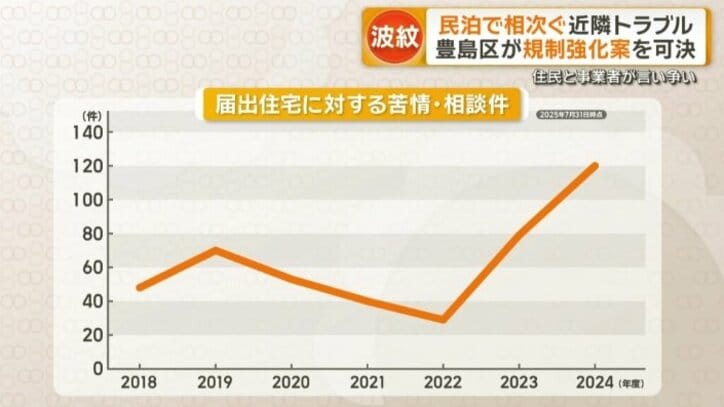 届出住宅に対する苦情・相談件