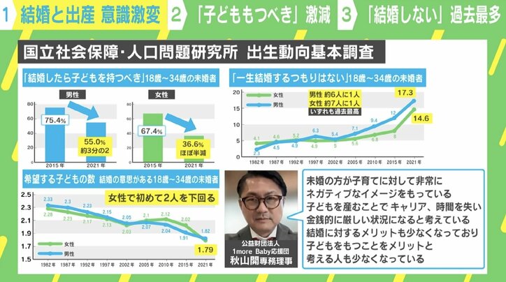 子育て環境にネガティブな印象か 「結婚したら子どもをもつべき」未婚女性3割と6年で激減