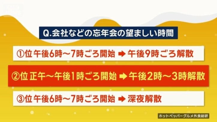 「忘年会の望ましい時間帯」のアンケート