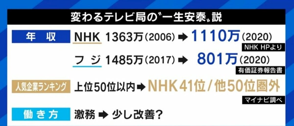 新しいものを生み出さなくてもいいや…”が衰退の原因」「テレビ局にいること自体が目的化していると危ない」NHK＆キー局を辞めた社員の“古巣への思い” |  国内 | ABEMA TIMES | アベマタイムズ