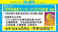 けやきヒルズ - ネットピ - 日本人はギスギスしすぎ? 世界幸福度ランキング発表(19/03/22) | 動画視聴は【Abemaビデオ(AbemaTV)】