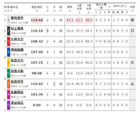 松浦悠士が出場する3日目11Rの出走表