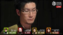 松本吉弘は“対ピンチ◎”箱ラス寸前から猛打連発でトップ「僕も負けてられない」チームは首位に急接近／麻雀・Mリーグ