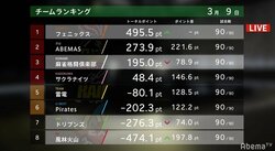 昨期V＆準Vチームが姿消す…解説・土田浩翔「負けてこそをMリーグは見せ続ける」／麻雀・Mリーグ