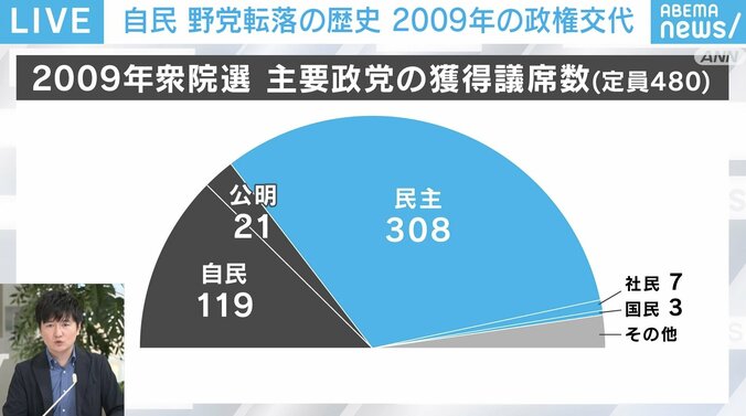 2009年衆院選 主要政党の獲得議席数