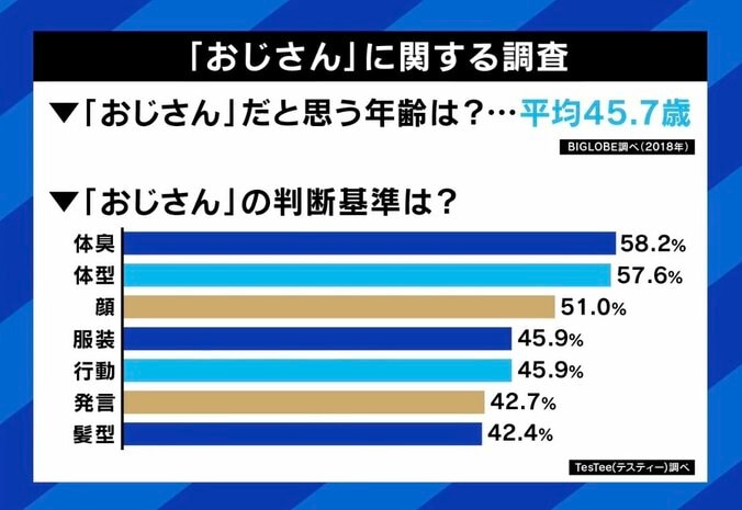 おじさん調査