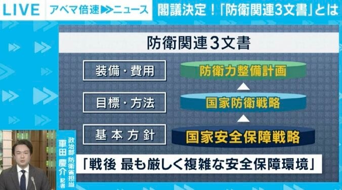 「大部分はアメリカ依存。数も内容も話にならない」“反撃能力”保有で何が変わる？ 防衛関連3文書閣議決定 2枚目