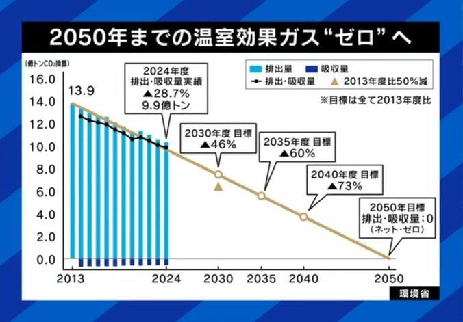 温暖化食い止めへ
