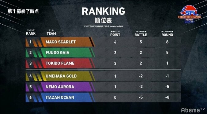 マゴスカーレット、ストレート勝ちで首位発進／ストリートファイターリーグ operated by RAGE 1枚目
