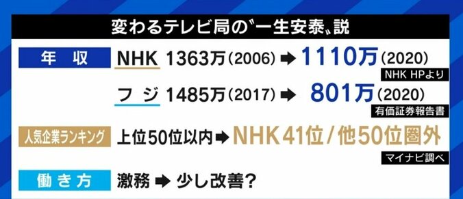「“新しいものを生み出さなくてもいいや…”が衰退の原因」「テレビ局にいること自体が目的化していると危ない」NHK＆キー局を辞めた社員の“古巣への思い” 1枚目