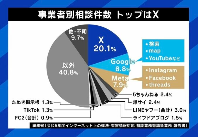 事業者別相談件数