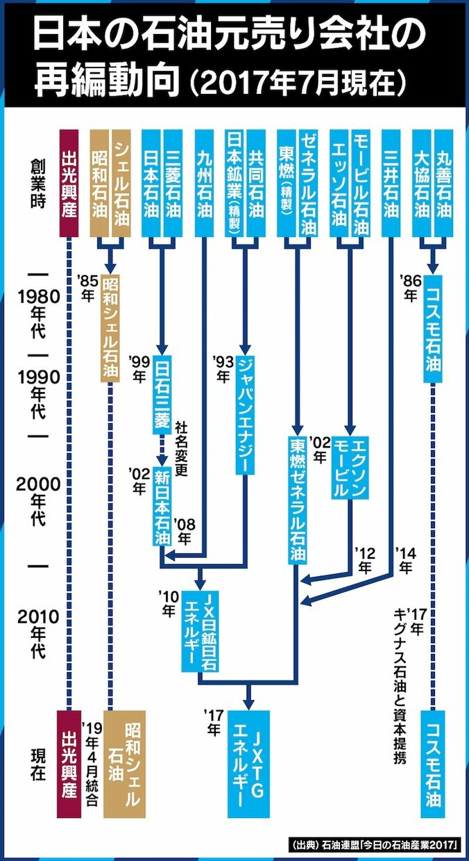 石油業界の未来は？創業家の反対を乗り越え出光興産が昭和シェル石油との経営統合へ向けスタート 7枚目