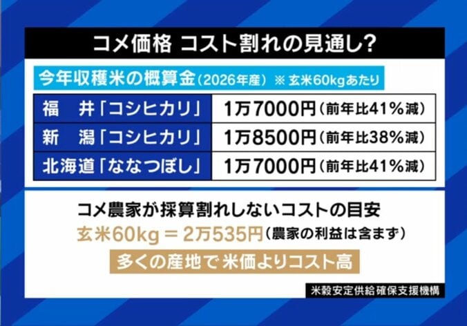 農家が採算割れ？今年の米価格