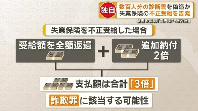 失業保険を不正受給した場合