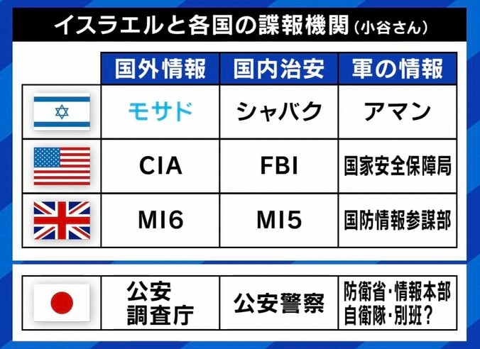 【写真・画像】ガザ停戦のカギ握る？ “暗殺許可証”を持つ、イスラエル“世界最強”の諜報機関「モサド」とは？「世界中にユダヤ人ネットワーク“サイアニム”を持っている」　3枚目