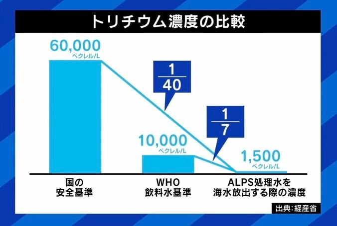 「汚染水と簡単に言ってはいけない」「（安全なレベルと）断言するべき」 福島県在住ライターが指摘する処理水放出への意識 6枚目