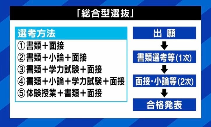 拡大する“総合型・推薦型”の大学入試は金持ち有利？ 一般入試の“一発逆転”はフェア？ ひろゆき氏「貧乏人でもワンチャンある道を残したほうがいい」