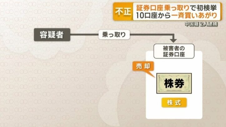 株を売り、不正取引をする資金を確保