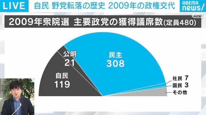 2009年衆院選 主要政党の獲得議席数