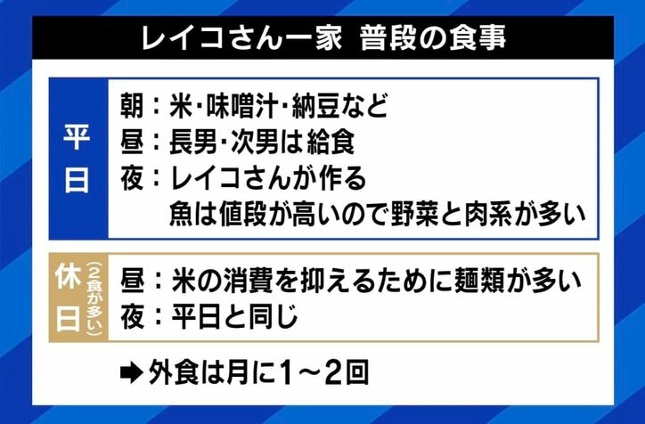 夏休みで“給食なし”に不安を抱える困窮世帯「自分の食事を減らして子どもに」 公助だけでなく共助が必要？