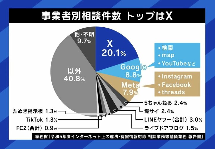 事業者別相談件数
