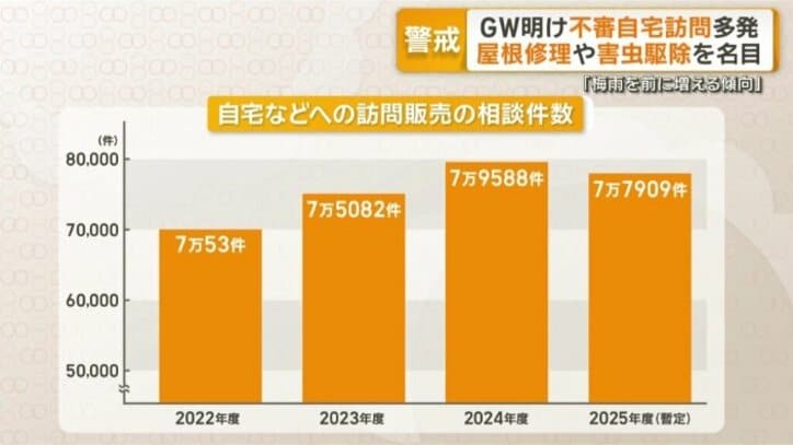 年々増加傾向